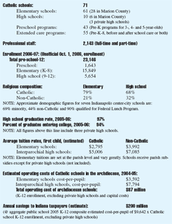 Catholic school statistics