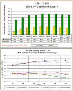 ISTEP graphic